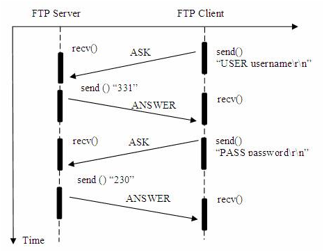 客户端登录 FTP 服务器