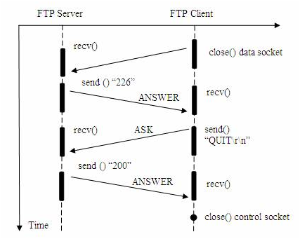 图 5. 客户端从 FTP 服务器退出